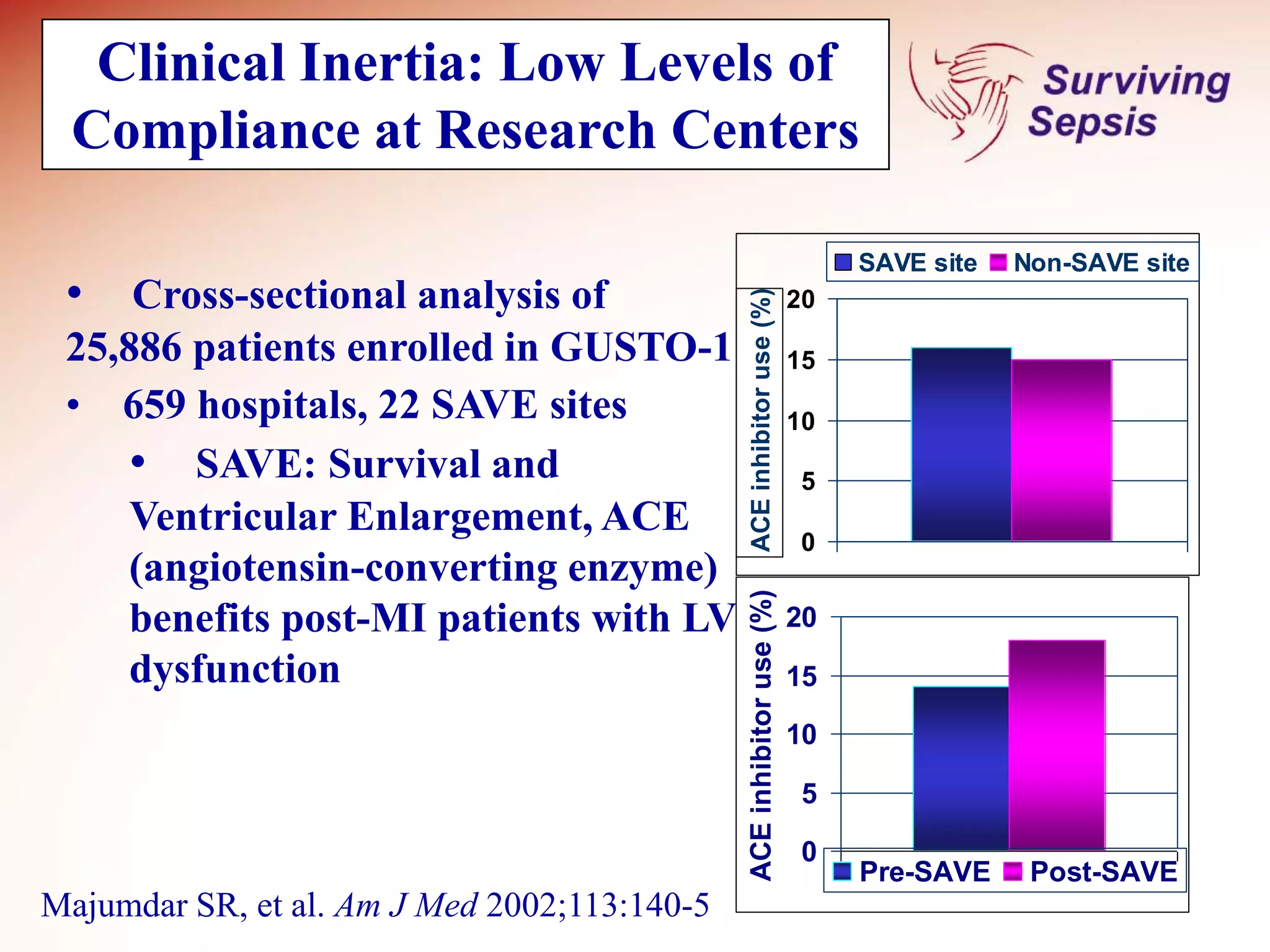 0
5
10
15
20
ACE
inhibitor
use
(%)
SAVE site Non-SAVE site
0
5
10
15
20
ACE
inhibitor
use
(%)
Pre-SAVE Post-SAVE
• Cross-sectional analysis of
25,886 patients enrolled in GUSTO-1
• 659 hospitals, 22 SAVE sites
• SAVE: Survival and
Ventricular Enlargement, ACE
(angiotensin-converting enzyme)
benefits post-MI patients with LV
dysfunction
Clinical Inertia: Low Levels of
Compliance at Research Centers
Majumdar SR, et al. Am J Med 2002;113:140-5
 