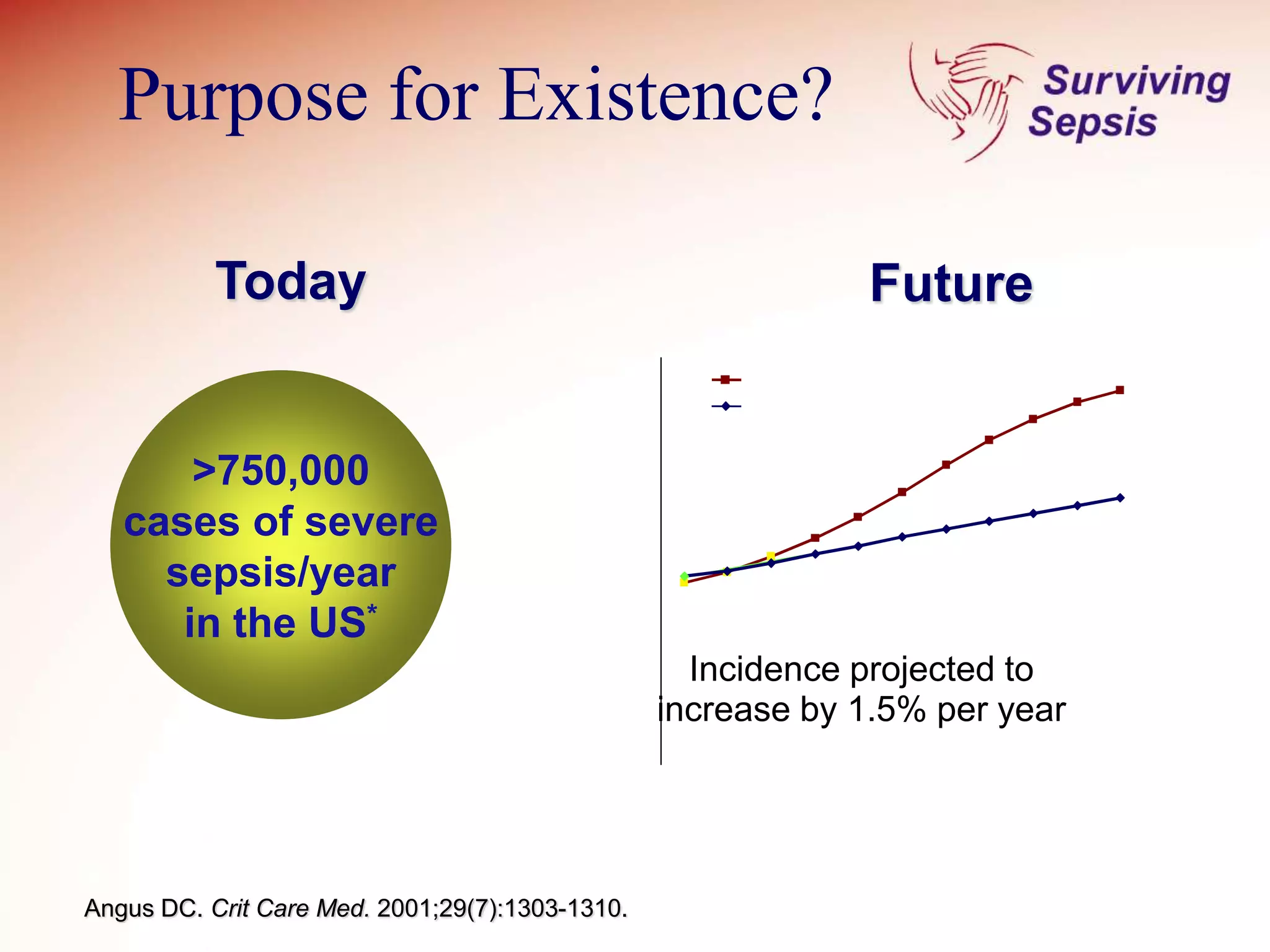 Angus DC. Crit Care Med. 2001;29(7):1303-1310.
Today
>750,000
cases of severe
sepsis/year
in the US*
Future
200,000
400,000
600,000
800,000
1,000,000
1,200,000
1,400,000
1,600,000
1,800,000
2001 2025 2050
Year
100,000
200,000
300,000
400,000
500,000
600,000
Severe Sepsis Cases
US Population
Sepsis
Cases
Total
US
Population/1,000
Incidence projected to
increase by 1.5% per year
Purpose for Existence?
 