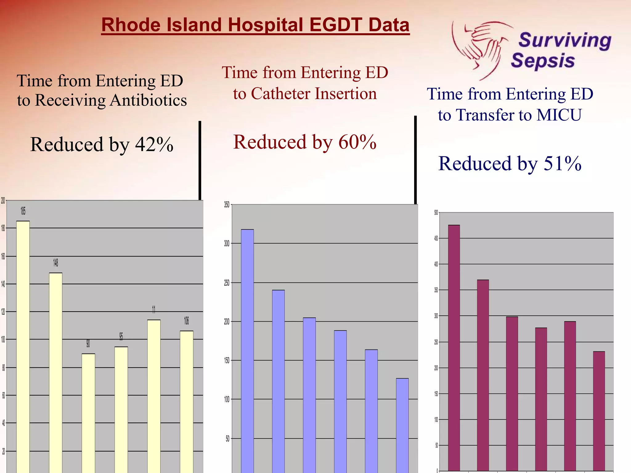 185
148
90
95
106
11
20
40
60
80
100
120
140
160
180
200
50
100
150
200
250
300
350
50
100
150
200
250
300
350
400
450
500
Time from Entering ED
to Transfer to MICU
Reduced by 51%
Time from Entering ED
to Catheter Insertion
Reduced by 60%
Time from Entering ED
to Receiving Antibiotics
Reduced by 42%
Rhode Island Hospital EGDT Data
 