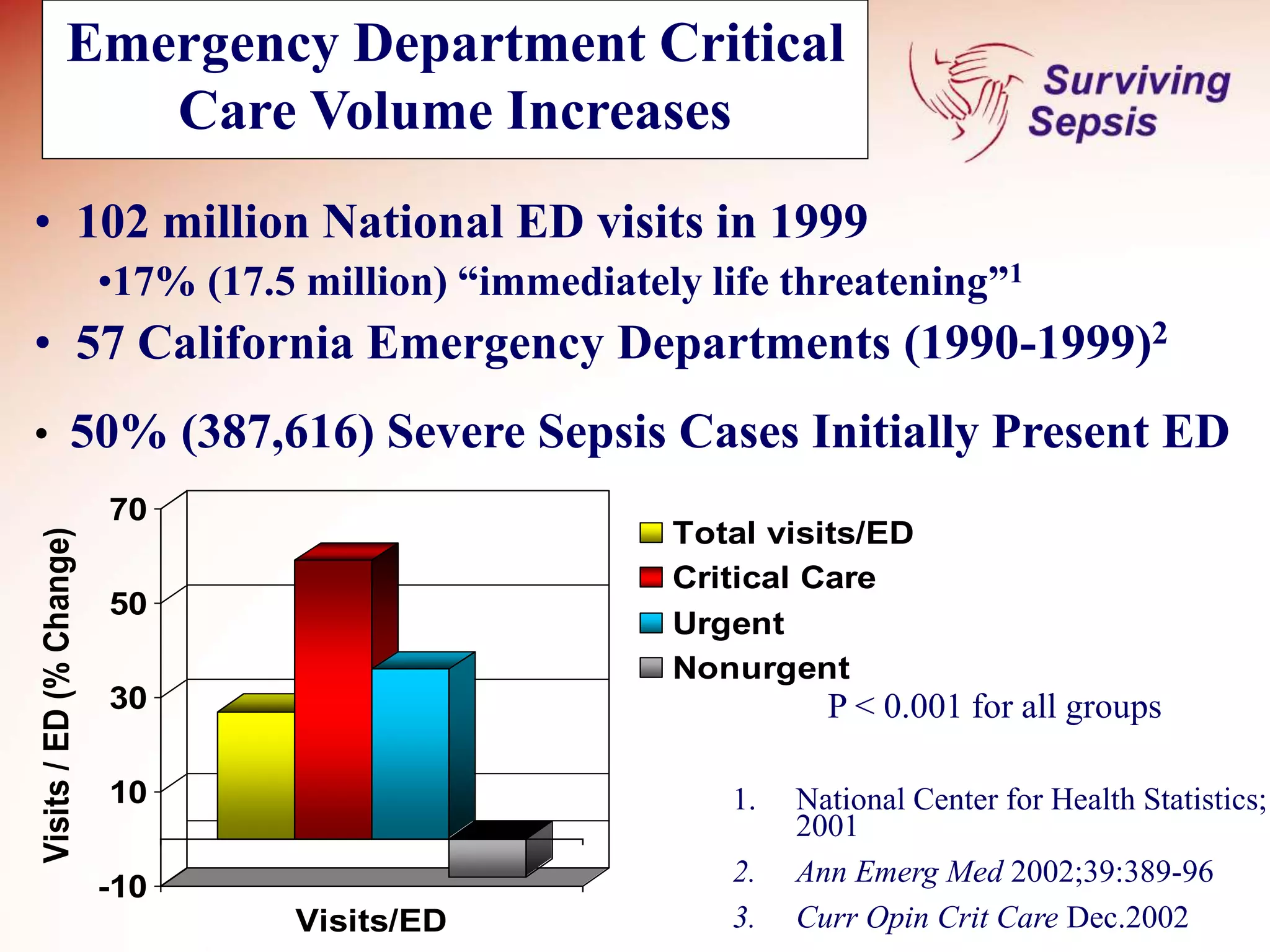 Emergency Department Critical
Care Volume Increases
1. National Center for Health Statistics;
2001
2. Ann Emerg Med 2002;39:389-96
3. Curr Opin Crit Care Dec.2002
-10
10
30
50
70
Visits
/
ED
(%
Change)
Visits/ED
Total visits/ED
Critical Care
Urgent
Nonurgent
P < 0.001 for all groups
• 102 million National ED visits in 1999
•17% (17.5 million) “immediately life threatening”1
• 57 California Emergency Departments (1990-1999)2
• 50% (387,616) Severe Sepsis Cases Initially Present ED
 