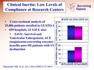 0
5
10
15
20
ACE
inhibitor
use
(%)
SAVE site Non-SAVE site
0
5
10
15
20
ACE
inhibitor
use
(%)
Pre-SAVE Post-SAVE
• Cross-sectional analysis of
25,886 patients enrolled in GUSTO-1
• 659 hospitals, 22 SAVE sites
• SAVE: Survival and
Ventricular Enlargement, ACE
(angiotensin-converting enzyme)
benefits post-MI patients with LV
dysfunction
Clinical Inertia: Low Levels of
Compliance at Research Centers
Majumdar SR, et al. Am J Med 2002;113:140-5
 