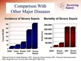 Comparison With
Other Major Diseases
†National Center for Health Statistics, 2001. §American Cancer Society, 2001. *American Heart Association.
2000. ‡Angus DC et al. Crit Care Med. 2001;29(7):1303-1310.
AIDS* Colon Breast
Cancer§
CHF† Severe
Sepsis‡
Cases/100,000
0
50
100
150
200
250
300
Incidence of Severe Sepsis Mortality of Severe Sepsis
0
50,000
100,000
150,000
200,000
250,000
Deaths/Year
AIDS* Severe
Sepsis‡
AMI†
Breast
Cancer§
 