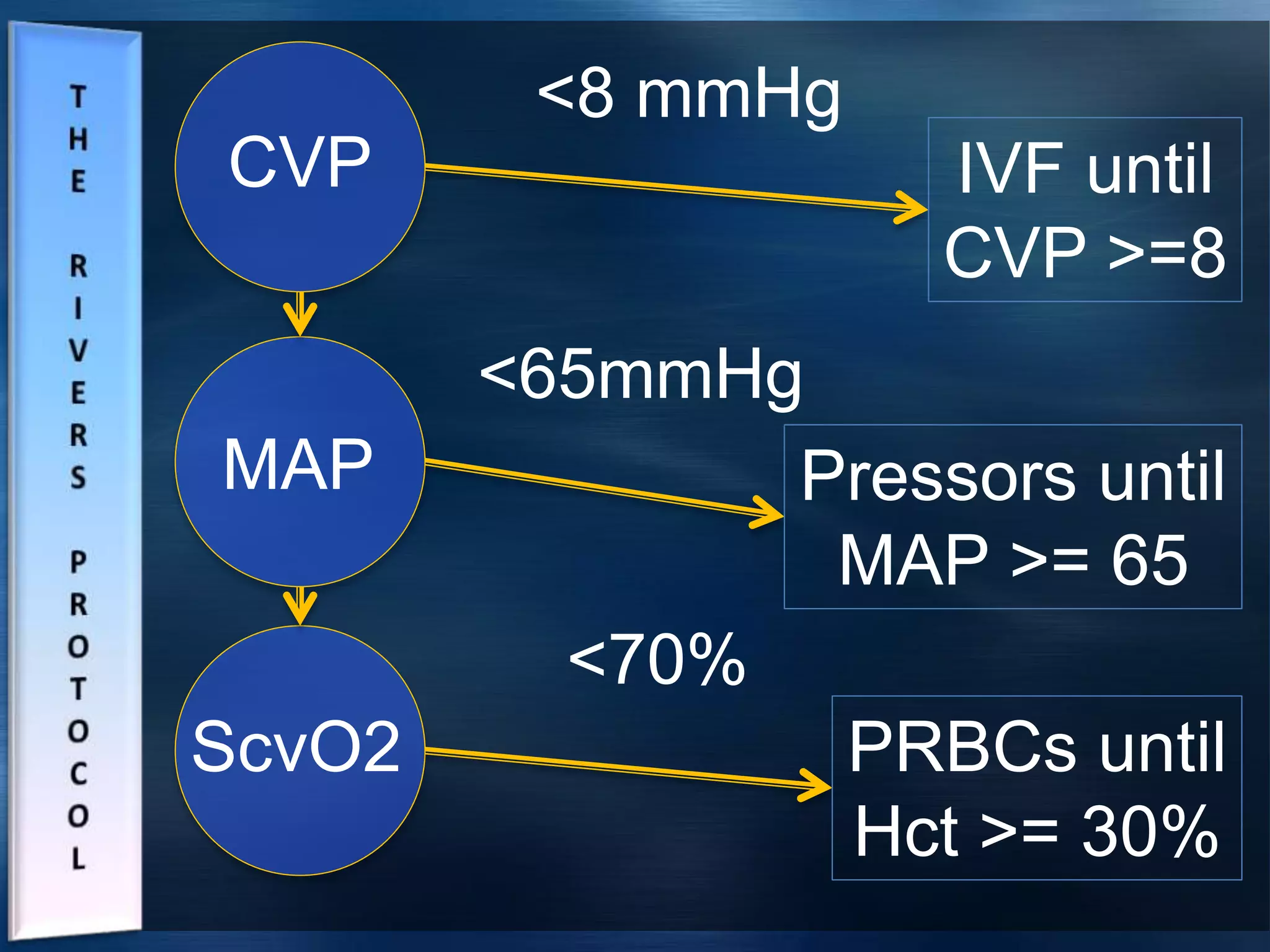 M
CVP
MAP
ScvO2
<8 mmHg
<65mmHg
<70%
IVF until
CVP >=8
Pressors until
MAP >= 65
PRBCs until
Hct >= 30%
 