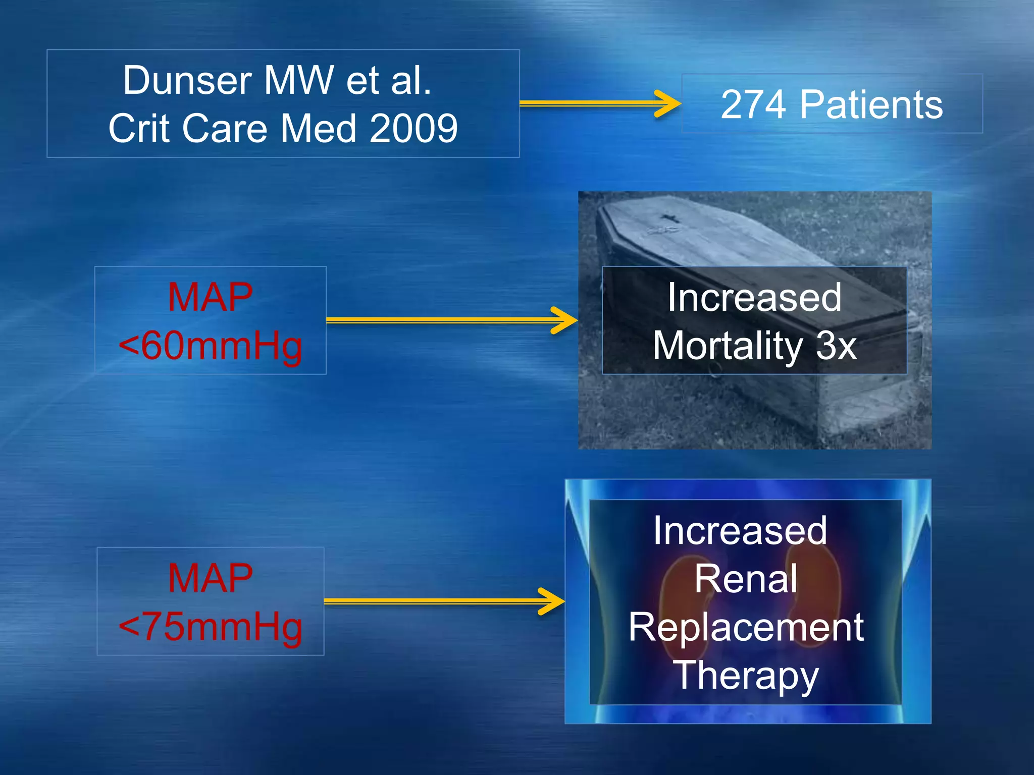 Dunser MW et al.
Crit Care Med 2009
274 Patients
MAP
<75mmHg
Increased
Renal
Replacement
Therapy
MAP
<60mmHg
Increased
Mortality 3x
 