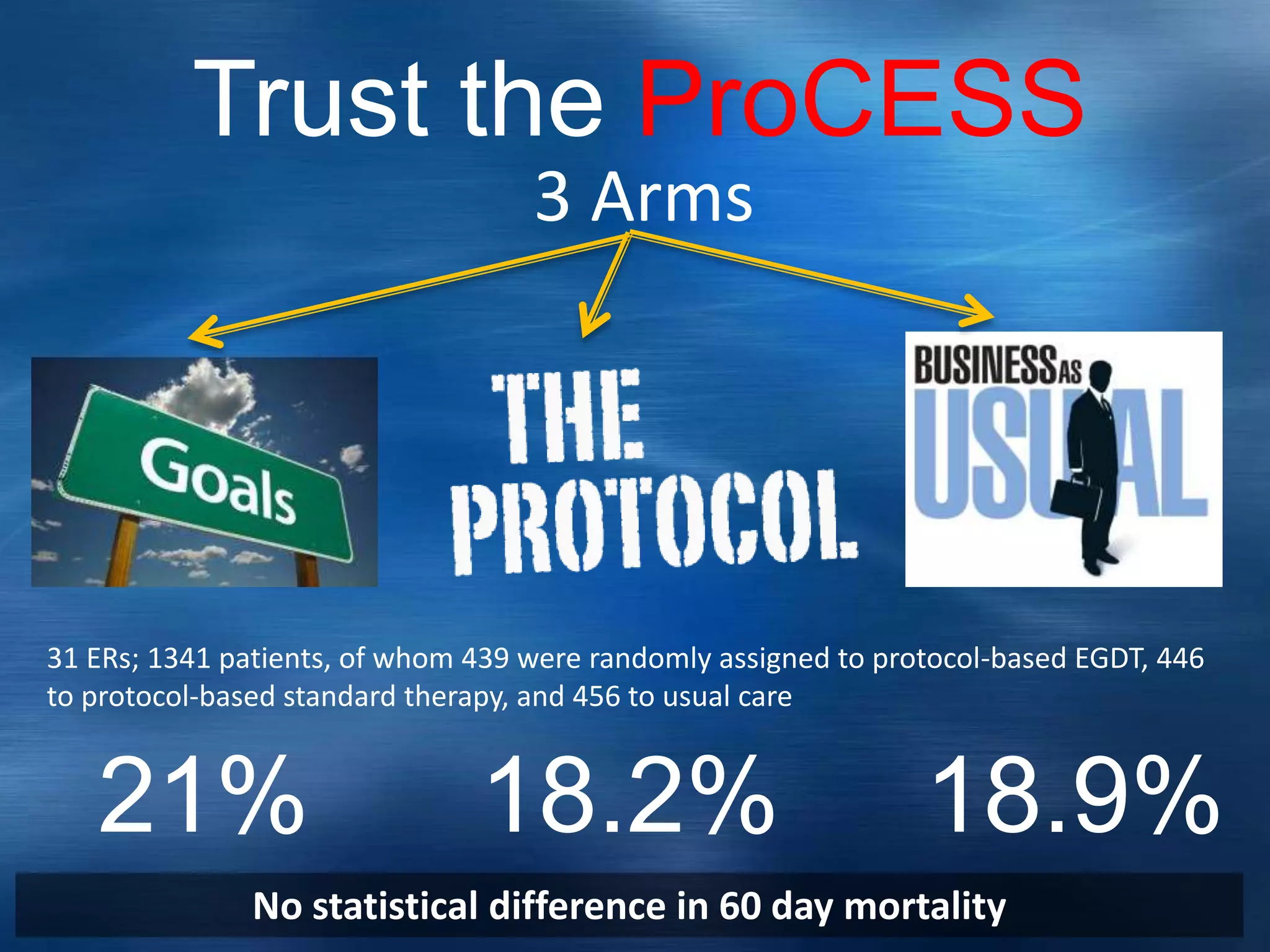 Trust the ProCESS
21% 18.2% 18.9%
No statistical difference in 60 day mortality
3 Arms
31 ERs; 1341 patients, of whom 439 were randomly assigned to protocol-based EGDT, 446
to protocol-based standard therapy, and 456 to usual care
 