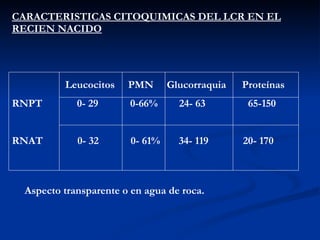 CARACTERISTICAS CITOQUIMICAS DEL LCR EN EL RECIEN NACIDO Leucocitos  PMN  Glucorraquia  Proteínas RNPT  0- 29  0-66%  24- 63  65-150  RNAT  0- 32  0- 61%  34- 119  20- 170 Aspecto transparente o en agua de roca. 