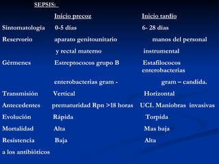 SEPSIS:  Inicio precoz   Inicio tardío Sintomatología  0-5 días  6- 28 días  Reservorio  aparato genitounitario  manos del personal y rectal materno  instrumental Gérmenes  Estreptococos grupo B  Estafilococos    enterobacterias  enterobacterias gram -  gram – candida.  Transmisión  Vertical  Horizontal  Antecedentes  prematuridad Rpn >18 horas  UCI. Maniobras  invasivas Evolución  Rápida  Torpida Mortalidad  Alta  Mas baja Resistencia  Baja  Alta  a los antibióticos 
