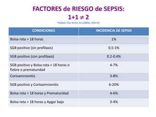 FACTORES de RIESGO de SEPSIS:
1+1  2
Pediatr Clin N Am 51 (2004); 939-59
CONDICIONES INCIDENCIA DE SEPSIS
Bolsa rota > 18 horas 1%
SGB positivo (sin profilaxis) 0.5-1%
SGB positivo (con profilaxis) 0.2-0.4%
SGB positivo y Bolsa rota > 18 horas o
fiebre o prematuridad
4-7%
Corioamnionitis 3-8%
SGB positivo y Corioamnionitis 6-20%
Bolsa rota > 18 horas y Prematuridad 4-6%
Bolsa rota > 18 horas y Apgar bajo 3-4%
 