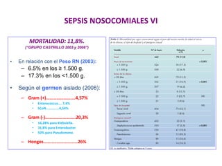 SEPSIS NOSOCOMIALES VI
MORTALIDAD: 11,8%.
(“GRUPO CASTRILLO 2003 y 2008”)
• En relación con el Peso RN (2003):
– 6.5% en los ≥ 1.500 g.
– 17.3% en los <1.500 g.
• Según el germen aislado (2008):
– Gram (+)…………………….4,57%
• Enterococcus…. 7,4%
• SCoN……………4,54%
– Gram (-)……………………..20,3%
• 16,28% para Klebsiella.
• 31,8% para Enterobacter
• 50% para Pseudomona.
– Hongos……..…………………26%
 