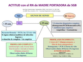 ACTITUD con el RN de MADRE PORTADORA de SGB
SIGNOS DE SEPSIS SI: Ingreso
* Evaluación diagnóstica completa
(Hemograma/PCR/Hemocultivo/PL)
* Antibioterapia empírica:
Ampicilina + Gentamicina
NO
EG
< 35 sem. > 35 sem.
Recuento/fórmula + PCR a las 12 h de vida
Si signos clínicos/analíticos de infección:
Ingreso y
evaluación dx completa + tto empírico
PROFILAXIS COMPLETA
(antibioterapia cada 4 horas hasta
final de parto e iniciada al menos
>4 horas anteparto)
Observación clínica 48 horas
(No ingreso)
PROFILAXIS INCOMPLETA
(1 dosis atb < 4 horas anteparto, o
falta de dosis subsiguientes)
Hemograma + PCR 12 horas de vida
Observación clínica 48 horas (No ingreso)
O NO REALIZADA
HEMOCULTIVO
Dosis ÚNICA IM de PENICILINA G en 1ª HORA de vida:
50.000 UI si > 2 Kg, ó 25.000 UI si < 2000 g.
 
