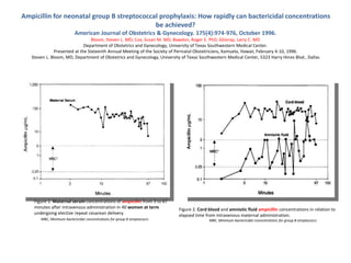 Ampicillin for neonatal group B streptococcal prophylaxis: How rapidly can bactericidal concentrations
be achieved?
American Journal of Obstetrics & Gynecology. 175(4):974-976, October 1996.
Bloom, Steven L. MD; Cox, Susan M. MD; Bawdon, Roger E. PhD; Gilstrap, Larry C. MD
Department of Obstetrics and Gynecology, University of Texas Southwestern Medical Center.
Presented at the Sixteenth Annual Meeting of the Society of Perinatal Obstetricians, Kamuela, Hawaii, February 4-10, 1996.
Steven L. Bloom, MD, Department of Obstetrics and Gynecology, University of Texas Southwestern Medical Center, 5323 Harry Hines Blvd., Dallas
Figure 1. Maternal serum concentrations of ampicillin from 3 to 67
minutes after intravenous administration in 40 women at term
undergoing elective repeat cesarean delivery.
MBC, Minimum bactericidal concentrations for group B streptococci.
Figure 2. Cord blood and amniotic fluid ampicillin concentrations in relation to
elapsed time from intravenous maternal administration.
MBC, Minimum bactericidal concentrations for group B streptococci.
 