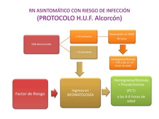 RN ASINTOMÁTICO CON RIESGO DE INFECCIÓN
(PROTOCOLO H.U.F. Alcorcón)
 