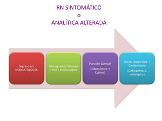 RN SINTOMÁTICO
o
ANALÍTICA ALTERADA
 