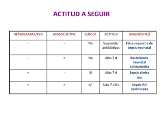 ACTITUD A SEGUIR
HEMOGRAMA/PCR HEMOCULTIVO CLÍNICA ACTITUD DIAGNÓSTICO
- - No Suspender
antibióticos
Falsa sospecha de
sepsis neonatal
- + No Atbs 7 d Bacteriemia
neonatal
asintomática
+ - Si Atbs 7 d Sepsis clínica
RN
+ + +/- Atbs 7-10 d Sepsis RN
confirmada
 