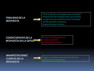 •Destrucción de microorganismos circulantes
•Preparación del endotelio para que permita
la migración de neutrófilos hacia los tejidos
•Limitar pérdidas hemáticas
•Repara lesiones tisulares
•Destrucción de gérmenes
•Lesión endotelial
•Lesión directa tisular
•Signos y síntomas generales de infección
•Disfunción multiorgánica
FINALIDAD DE LA
RESPUESTA
CONSECUENCIAS DE LA
RESPUESTA EN LA SEPSIS
MANIFESTACIONES
CLÍNICAS DE LA
RESPUESTA
 