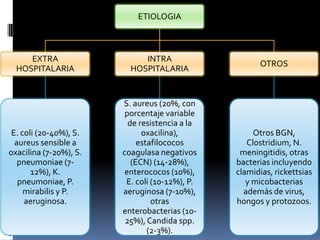 ETIOLOGIA
EXTRA
HOSPITALARIA
E. coli (20-40%), S.
aureus sensible a
oxacilina (7-20%), S.
pneumoniae (7-
12%), K.
pneumoniae, P.
mirabilis y P.
aeruginosa.
INTRA
HOSPITALARIA
S. aureus (20%, con
porcentaje variable
de resistencia a la
oxacilina),
estafilococos
coagulasa negativos
(ECN) (14-28%),
enterococos (10%),
E. coli (10-12%), P.
aeruginosa (7-10%),
otras
enterobacterias (10-
25%), Candida spp.
(2-3%).
OTROS
Otros BGN,
Clostridium, N.
meningitidis, otras
bacterias incluyendo
clamidias, rickettsias
y micobacterias
además de virus,
hongos y protozoos.
 