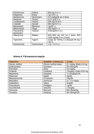 46
Clindamicina Dalacín 600 mg/ 8 h i.v.
Ertapenem Invanz 1gr/ 24 h i.v.
Gentamicina Gevramycin 3-5 mg/kg/día en 2 dosis
Imipenem Tienam 0.5-1 gr/6 h i.v.
Levofloxacino Tavanic 500 mg/12-24 h
Linezolid Zyvoxid 600 mg/12 h i.v.
Meropenem Meromen 1gr/8h i.v.
Metronidazol Flagyl 500 mg/8 h i.v.
Piperacilina-
tazobactam
Tazocel 4.05mg/6-8 h iv.v
Rifampicina Rifaldin 600-1800 mg /VO en 2 dosis. 900-
1200 mg/día iv en 2 dosis.
Tigeciclina Tygacil Carga de 100mg iv y después 50 mg /
12h iv.
Vancomicina Vancomicina 1 gr. / 12 h i.v..
Anexo 4. Fármacosen sepsis
PRINCIPIO NOMBRE COMERCIAL DOSIS
Cloruro mórfico Cloruro mórfico braun 0,1 mg/kg. Bolos 2-3 mg
Dextroprofeno Enantyum 50-100mg/8h
Etomidato Sibul 0,3 mg/kg
Fentanilo Fentanest 1mcg/kg o bolos 0,05 mg
Meperidina Dolantina 1-1,5mg/kg/3-4h
Metamizol Nolotil 2gr/6h
Metoclopramida Primperam 10gr/8h
Midazolam Dormicum 0,1- 0,3 mg/kg
Ondasetron Yatrox 4mg/8h
Paracetamol Perfalgan 1gr/6h
Succinilcolina Anectine 1,5mg/kg
Vecuronio Norcuron 80-100mgr/kg
Tramadol Adolonta 50-100mg/6-8h
Universidad Internacional de Andalucía, 2015
 