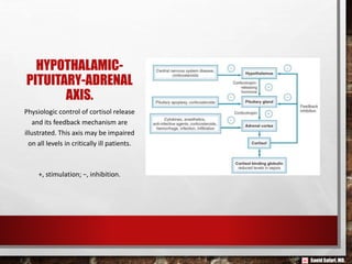 Saeid Safari,MD.
HYPOTHALAMIC-
PITUITARY-ADRENAL
AXIS.
Physiologic control of cortisol release
and its feedback mechanism are
illustrated. This axis may be impaired
on all levels in critically ill patients.
+, stimulation; −, inhibition.
 