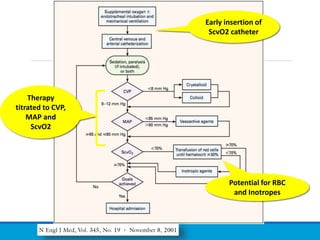 Potential for RBC
and Inotropes
Therapy
titrated to CVP,
MAP and
ScvO2
Early insertion of
ScvO2 catheter
 