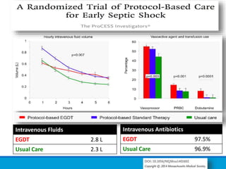 Intravenous Fluids
EGDT 2.8 L
Usual Care 2.3 L
Intravenous Antibiotics
EGDT 97.5%
Usual Care 96.9%
 