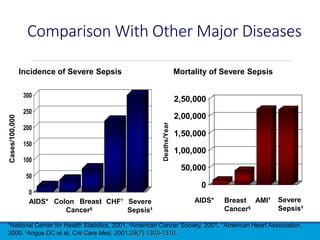 Comparison With Other Major Diseases
†National Center for Health Statistics, 2001. §American Cancer Society, 2001. *American Heart Association.
2000. ‡Angus DC et al. Crit Care Med. 2001;29(7):1303-1310.
AIDS* Colon Breast
Cancer§
CHF† Severe
Sepsis‡
Cases/100,000
0
50
100
150
200
250
300
Incidence of Severe Sepsis Mortality of Severe Sepsis
0
50,000
1,00,000
1,50,000
2,00,000
2,50,000
Deaths/Year
AIDS* Severe
Sepsis‡
AMI†Breast
Cancer§
 