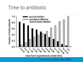 Time to antibiotic
Kumar et al. CritCare Med (2006)
 