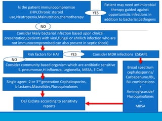 Is the patient immunocompromise
(HIV,Chronic steroid
use,Neutropenia,Malnutrition,chemotherapy
Patient may need antimicrobial
therapy guided against
opportunistic infections in
addition to bacterial pathogens
Consider likely bacterial infection based upon clinical
presentation,(patients with viral,fungal or ehrilich infection who are
not immunocompromised can also present in septic shock)
Risk factors for HAI Consider MDR infections ESKAPE
Consider community based organism which are antibiotic sensitive
S. pneumonae,H Influenza, Legionella, MSSA, E Coli
Broad spectrum
cephalosporins/
Carbapenums/BL,
BLI combinations
+
Aminoglycoside/
Fluroquinolones
+
MRSA
Single agent ;2 or 3rd generation Cephalosporins,
b lactams,Macrolides,Fluroquinolones
De/ Esclate according to sensitivty
reports
NO
YES
YES
NO
 