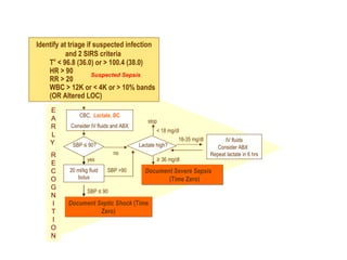 EARLY  RECOGN I T I ON Identify at triage if suspected infection and 2 SIRS criteria  T o  < 96.8 (36.0) or > 100.4 (38.0) HR > 90 RR > 20 WBC > 12K or < 4K or > 10% bands (OR Altered LOC) CBC,   Lactate, BC Consider IV fluids and ABX SBP ≤ 90? yes no Lactate high? 20 ml/kg fluid bolus 18-35 mg/dl IV fluids Consider ABX  Repeat lactate in 6 hrs < 18 mg/dl Document Septic Shock  (Time Zero) ≥  36 mg/dl SBP ≤ 90 SBP >90 stop Suspected Sepsis Document Severe Sepsis   (Time Zero) 
