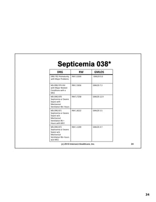 DRG                     RW             GMLOS
DRG 791 Prematurity 
                  y      RW 3.2039           GMLOS 0.0
with Major Problems

MS‐DRG 974 HIV           RW 2.5656           GMLOS 7.3
with Major Related 
Conditions with a 
MCC
MS‐DRG 870               RW 5.7258           GMLOS 12.9
Septicemia or Severe 
Sepsis with
          h
Mechanical 
Ventilation 96+ Hours
MS‐DRG 871               RW 1.8222           GMLOS 5.5
Septicemia or Severe 
Sepsis w/o 
Mechanical 
Ventilation 96 + 
Hours with MCC
MS‐DRG 872               RW 1.1209           GMLOS 4.7
Septicemia or Severe 
Sepsis w/o 
Mechanical 
Ventilation 96+ hours 
w/o MCC 

            (c) 2010 Intersect Healthcare, Inc.           34




                                                               34
 