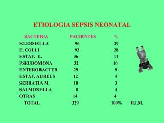 ETIOLOGIA SEPSIS NEONATAL
BACTERIA PACIENTES %
KLEBSIELLA 96 29
E. COLLI 92 28
ESTAF. E. 36 11
PSEUDOMONA 32 10
ENTEROBACTER 29 9
ESTAF. AUREUS 12 4
SERRATIA M. 10 3
SALMONELLA 8 4
OTRAS 14 4
TOTAL 329 100% H.I.M.
 