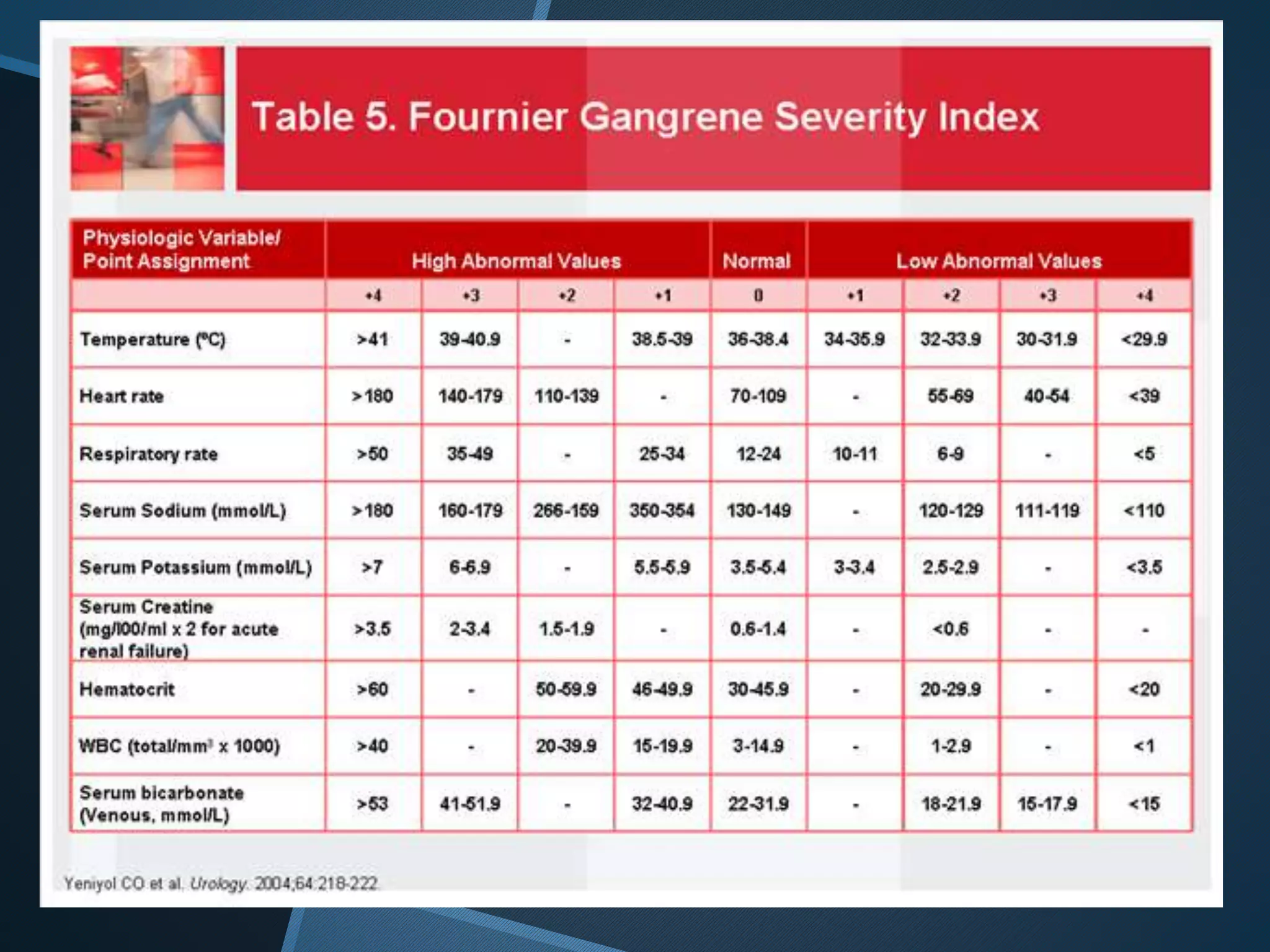 SEPSIS, SIRS, MOF, AND ARDS