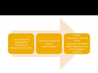 La cascada de
mediadores
liberados en
respuesta a los LPS
Tienen un efecto en
sistema
cardiovascular
A nivel
miocárdico, tanto el
TNF y
leucotrienos, tienen
efecto depresor en la
contractilidad
cardiaca.
 