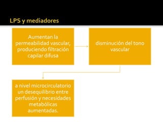 Aumentan la
permeabilidad vascular,
produciendo filtración
capilar difusa
disminución del tono
vascular
a nivel microcirculatorio
un desequilibrio entre
perfusión y necesidades
metabólicas
aumentadas.
 