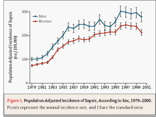   Mortalidad 25- 30 % Sepsis. grave                        45- 55% Choque SepticoImportante causa de ingreso a UCIP
