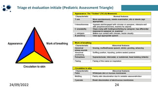 24/09/2022 24
Triage et évaluation initiale (Pediatric Assessment Triangle)
 