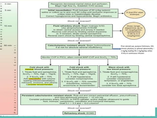 Prior steroid use, purpura fulminans, HIV,
chronic pituitary or adrenal abnormality –
2 mg/kg loading f/b 2 mg/kg/day either
6 hrly or continuous infusion
 