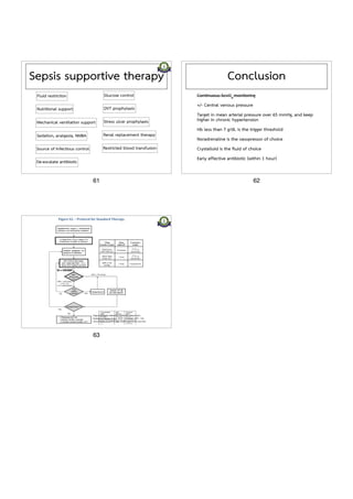 Sepsis supportive therapy 
Fluid restriction 
Nutritional support DVT prophylaxis 
Mechanical ventilation support Stress ulcer prophylaxis 
Sedation, analgesia, NMBA Renal replacement therapy 
Source of Infectious control 
De-escalate antibiotic 
Glucose control 
Restricted blood transfusion 
61 
Conclusion 
• Continuous ScvO2 monitoring 
• +/- Central venous pressure 
• Target in mean arterial pressure over 65 mmHg, and keep 
higher in chronic hypertension 
• Hb less than 7 g/dL is the trigger threshold 
• Noradrenaline is the vasopressor of choice 
• Crystalloid is the fluid of choice 
• Early effective antibiotic (within 1 hour) 
62 
SI = HR/SBP 
*Time 
Sensitive target 
Time 
allowed7 Corrective 
action 
Fluid bolus 
(500-1000 ml) 20 minutes 3rd IV or 
central line 
Initial fluid 
bolus (2L) 1 hour 3rd IV or 
central line 
SBP ≥ 100 
mmHg 1 hour Vasopressors 
-Fluid overload by clinical Dx: JVD, rales, drop in SpO2 
-Definition of hypoperfusion: MAP < 65 despite SBP > 100, 
arterial lactate 4, mottled skin, oliguria and altered sensorium 
63 
