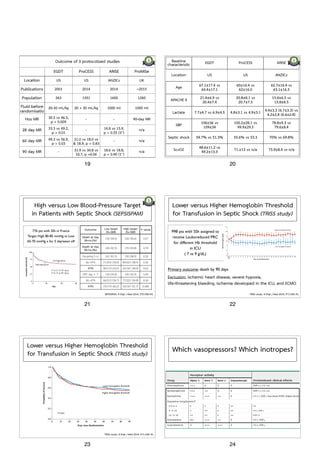 Outcome of 3 protocolized studies 
EGDT ProCESS ARISE ProMISe 
Location US US ANZICs UK 
Publications 2001 2014 2014 ~2015 
Population 263 1351 1600 1260 
Fluid before 
randomisatio 
n 
20-30 mL/kg 20 > 30 mL/kg 1000 ml 1000 ml 
Hos MR 30.5 vs 46.5, 
p = 0.009 - - 90-day MR 
28 day MR 33.3 vs 49.2, 
p = 0.01 - 14.8 vs 15.9, 
p = 0.53 (3°) n/a 
60 day MR 44.3 vs 56.9, 
p = 0.03 
21.0 vs 18.0 vs 
& 18.9, p = 0.83 - n/a 
90 day MR - 31.9 vs 30.8 vs 
33.7, p =0.06 
18.6 vs 18.8, 
p = 0.90 (1°) n/a 
19 
Baseline 
characteristic EGDT ProCESS ARISE 
Location US US ANZICs 
Age 67.1±17.4 vs 
64.4±17.1 
60±16.4 vs 
62±16.0 
62.7±16.4 vs 
63.1±16.5 
APACHE II 21.4±6.9 vs 
20.4±7.4 
20.8±8.1 vs 
20.7±7.5 
15.4±6.5 vs 
15.8±6.5 
Lactate 7.7±4.7 vs 6.9±4.5 4.8±3.1 vs 4.9±3.1 4.4±3.3 (6.7±3.3) vs 
4.2±2.8 (6.6±2.8) 
SBP 106±36 vs 
109±34 
100.2±28.1 vs 
99.9±29.5 
78.8±9.3 vs 
79.6±8.4 
Septic shock 54.7% vs 51.3% 55.6% vs 53.3 70% vs 69.8% 
ScvO2 48.6±11.2 vs 
49.2±13.3 71.±13 vs n/a 75.9±8.4 vs n/a 
20 
High versus Low Blood-Pressure Target 
in Patients with Septic Shock (SEPSISPAM) 
Outcome Low target 
(N=388) 
High target 
(N=388) P value 
Death at day 
28-no.(%) 132 (34.0) 142 (36.6) 0.57 
Death at day 
90-no.(%) 164 (42.3) 170 (43.8) 0.74 
Doubling S cr 161 (41.5) 150 (38.5) 0.32 
No HTN 71/215 (33.0) 85/221 (38.5) 0.32 
HTN 90/173 (52.0) 65/167 (38.9) 0.02 
RRT day 1- 7 139 (35.8) 130 (33.5) 0.50 
No HTN 66/215 (30.7) 77/221 (34.8) 0.36 
HTN 73/173 (42.2) 53/167 (31.7) 0.046 
SEPSISPAM. N Engl J Med 2014; 370:1583-93. 
776 pts with SSh in France 
Target: High 80-85 mmHg vs Low 
65-70 mmHg x for 5 day/wean off 
P=0.57 at 28 days 
P=0.74 at 90 days 
21 
Lower versus Higher Hemoglobin Threshold 
for Transfusion in Septic Shock (TRISS study) 
TRISS study. N Engl J Med 2014; 371:1381-91. 
998 pts with SSh assigned to 
receive Leukoreduced PRC 
for different Hb threshold 
in ICU 
( 7 vs 9 g/dL) 
Primary outcome: death by 90 days 
Exclusion: ischemic heart disease, severe hypoxia, 
life-threatening bleeding, ischemia developed in the ICU, and ECMO 
22 
Lower versus Higher Hemoglobin Threshold 
for Transfusion in Septic Shock (TRISS study) 
TRISS study. N Engl J Med 2014; 371:1381-91. 
23 
Which vasopressors? Which inotropes? 
24 
 