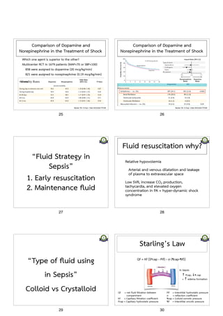 Comparison of Dopamine and 
Norepinephrine in the Treatment of Shock 
• Which one agent is superior to the other? 
• Multicenter RCT in 1679 patients (MAP<70 or SBP<100) 
• 858 were assigned to dopamine (20 mcg/kg/min) 
• 821 were assigned to norepinephrine (0.19 mcg/kg/min) 
Mortality Rates 
Backer DD. N Engl J Med 2010;362:779-89. 
25 
Comparison of Dopamine and 
Norepinephrine in the Treatment of Shock 
Backer DD. N Engl J Med 2010;362:779-89. 
26 
“Fluid Strategy in 
Sepsis” 
1. Early resuscitation 
2. Maintenance fluid 
27 
Fluid resuscitation why? 
• Relative hypovolemia 
• Arterial and venous dilatation and leakage 
of plasma to extravascular space 
• Low SVR, increase CO2 production, 
tachycardia, and elevated oxygen 
concentration in PA = hyper-dynamic shock 
syndrome 
28 
“Type of fluid using 
in Sepsis” 
Colloid vs Crystalloid 
29 
Starling’s Law 
Qf = Kf [(Pcap - Pif) - ơ (¶cap-¶if)] 
Qf = net fluid filtration between 
compartment 
Kf = Capillary filtration coefficient 
Pcap = Capillary hydrostatic pressure 
In Sepsis 
• ↑ Pcap, ↓¶ cap 
= ↑ edema formation 
Pif = Interstitial hydrostatic pressure 
ơ = reflection coefficient 
¶cap = Colloid osmotic pressure 
¶if = Interstitial oncotic pressure 
30 
 