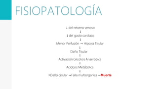 ↓ del retorno venoso
↓
↓ del gasto cardiaco
↓
Menor Perfusión → Hipoxia Tisular
↓
Daño Tisular
↓
Activación Glicolisis Anaeróbica
↓
Acidosis Metabólica
↓
˃Daño celular →Falla multiorganica →Muerte
FISIOPATOLOGÍA
 