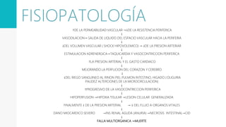 ↑DE LA PERMEABILIDAD VASCULAR →↓DE LA RESISTENCIA PERIFERICA
↓
VASODILACION→ SALIDA DE LIQUIDO DEL ESPACIO VASCULAR HACIA LA PERIFERIA
↓
↓DEL VOLUMEN VASCULAR ( SHOCK HIPOVOLEMICO) → ↓DE LA PRESION ARTERIAR
↓
ESTIMULACION ADRENERGICA→TAQUICARDIA Y VASOCONTRICCION PERIFERICA
↓
↑LA PRESION ARTERIAL Y EL GASTO CARDIACO
↓
MEJORANDO LA PERFUCION DEL CORAZON Y CEREBRO
↓
↓DEL RIEGO SANGUINEO AL RINON PIEL PULMON INTESTINO, HIGADO (OLIGURIA
PALIDEZ ALTERCIONES DE LA MICROCIRCULACION)
↓
↑PROGRESIVO DE LA VASOCONTRICCION PERIFERICA
↓
HIPOPERFUSION →HIPOXIA TISULAR →LESION CELULAR GENERALIZADA
↓
FINALMENTE ↓ DE LA PRESION ARTERIAL → ↓ DEL FLUJO A ORGANOS VITALES
↓
DANO MIOCARDICO SEVERO →INS RENAL AGUDA (ANURIA) →NECROSIS INTESTINAL→CID
↓
FALLA MULTIORGANICA →MUERTE
FISIOPATOLOGÍA
 