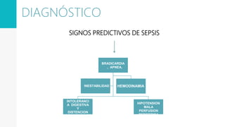 SIGNOS PREDICTIVOS DE SEPSIS
BRADICARDIA
, APNEA,
INTOLERANCI
A DIGESTIVA
Y
DISTENCION
ABDOMINAL
HIPOTENSION
MALA
PERFUSION
PERIFERICA
HEMODINAMIAINESTABILIDAD
DIAGNÓSTICO
 