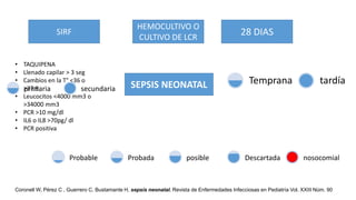 SEPSIS NEONATAL
SIRF
HEMOCULTIVO O
CULTIVO DE LCR
28 DIAS
• TAQUIPENA
• Llenado capilar > 3 seg
• Cambios en la T° <36 o
>37.9
• Leucocitos <4000 mm3 o
>34000 mm3
• PCR >10 mg/dl
• IL6 o IL8 >70pg/ dl
• PCR positiva
Probable Probada posible Descartada nosocomial
Temprana tardía
primaria secundaria
Coronell W, Pérez C , Guerrero C, Bustamante H, sepsis neonatal. Revista de Enfermedades Infecciosas en Pediatría Vol. XXIII Núm. 90
 