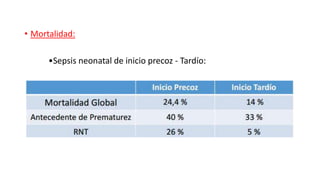 • Mortalidad:
•Sepsis neonatal de inicio precoz - Tardío:
 