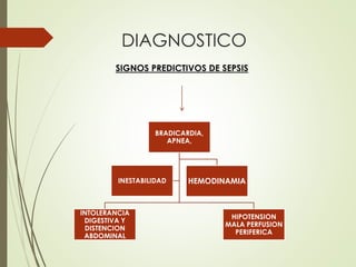 DIAGNOSTICO
SIGNOS PREDICTIVOS DE SEPSIS
BRADICARDIA,
APNEA,
INTOLERANCIA
DIGESTIVA Y
DISTENCION
ABDOMINAL
HIPOTENSION
MALA PERFUSION
PERIFERICA
HEMODINAMIAINESTABILIDAD
 