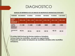 DIAGNOSTICO
VARIABLE NACIMIENTO 12 HORAS 24 HORAS 48 HORAS 72 HORAS >120 HORAS
CONTEO
TOTAL
ABSOLUTO DE
NEUTROFILOS
1.800 a 5.400 7.800 a 14.400 7.200 a 12.600 4.200 a 9.000 1.800 a 7.000 1.800 a 5.400
CONTEO
TOTAL DE
NEUTROFILOS
INMADUROS
<1.120 <1.440 <1.280 <800 <500 <500
PROPORCION
L:T
<0.16 <0.16 <0.13 <0.13 <0.13 <0.12
El conteo total incluye las formas madura e inmadura
Incluye todos los neutrófilos, excepto los segmentados
Proporción del conteo tal absoluto de neutrófilos dividido entre neutrófilos
inmaduros.
RANGOS DE REFERENCIA DE LOS INDICES DE NEUTROFILOS NEONATALES (POR MM*)
 
