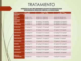 TRATAMIENTO
ANTIBIOTICOS MAS FRECUENTEMENTE UTILIZADOS EN NEONATOLOGIA
SEPSIS NEONATAL INFECCION VERTICAL y/o NOSOCOMIAL
FARMACO PESO < 1.200 gr
0 – 4 SEMANAS
PESO 1.200 – 2000 gr
0 – 7 DIAS > 7 DIAS
PESO > 2000 gr
0 – 7 DIAS > 7 DIAS
PENICILINA G
SODICA
MENINGITIS
SEPSIS
50.000 U /12 h
25.000 U c/12 h
50.000 U/12 50.000 U/8
25.000 U/12 25.000 U/8
50.000 U/8 H 50.000 U/6 H
25.000 U/6 H 25.000 U/ 6 H
AMPICILINA
MENINGITIS
SEPSIS
50 mg/kg/12 h
25 mg/kg/12 h
50 mg/kg/12 50 mg/kg/8
25 mg/kg/8 h 25 mg/kg/8
50 mg/kg/8 h 50 mg/kg/6 h
25 mg/kg/8 h 25 mg/kg/6 h
CLOXACILINA 25 mg/kg/12 h 25 mg/kg/12 25 mg/kg/8 25 mg/kg/8 h 25 mg/kg/6 h
TICARCILINA 75 mg/kg/12 h 75 mg/kg/12 75 mg/kg/8 75 mg/kg/8 h 75 mg/kg/6 h
CEFOTAXIMA 50 mg/kg/12 h 50 mg/kg/ 12 50 mg/kg/8 50 mg/kg/ 12 50 mg/kg/8
GENTAMICINA 2,5 mg/kg/24 h 2,5 mg/kg/12 2,5 mg/kg/8 2,5 mg/kg/12 2,5 mg/kg/8
AMIKACINA 7,5 mg/kg/12 h 7,5 mg/kg/12 7,5 mg/kg/8 10 mg/kg/12 h 10 mg/kg/8
VANCOMICINA 15mg/kg/24 h 10mg/kg/12 10 mg/kg/12 10 mg/kg/8 10 mg/kg/8
TEICOPLANINA 10 mg/kg/24 h 10 mg/kg/24 10 mg/kg/12 10 mg/kg/12 10 mg/kg/12
IMIPENEN 20 mg/kg/12 h 20 mg/kg/12 20 mg/kg/12 20 mg/kg/12 20 mg/kg/8 h
MEROPENEM 20 mg/kg/12 h 20 mg/kg/12 20 mg/kg/12 20 mg/kg/8 h 20 mg/kg/8 h
AZTREONAM 30 mg/kg/12 h 30 mg/kg/12 30 mg/kg/8h 30 mg/kg/8 h 30 mg/kg/6 h
ERITROMICINA
ORAL O IV
10 mg/kg/12 h 10/mg/kg/12 10 mg/kg/8 10/mg/kg/12 10 mg/kg/8
CLINDAMICINA 5 mg/kg/12 h 5 mg/kg/12 h 5 mg/kg/8 h 5 mg/kg/8 h 5 mg/kg/6 h
 