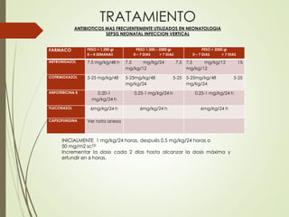TRATAMIENTO
ANTIBIOTICOS MAS FRECUENTEMENTE UTILIZADOS EN NEONATOLOGIA
SEPSIS NEONATAL INFECCION VERTICAL
FARMACO PESO < 1.200 gr
0 – 4 SEMANAS
PESO 1.200 – 2000 gr
0 – 7 DIAS > 7 DIAS
PESO > 2000 gr
0 – 7 DIAS > 7 DIAS
METRONIDAZOL 7,5 mg/kg/48 h 7,5 mg/kg/24 7,5
mg/kg/12
7,5 mg/kg/12 15
mg/kg/12
COTRIMOXAZOL 5-25 mg/kg/48 5-25mg/kg/48 5-25
mg/kg/24
5-25mg/kg/48 5-25
mg/kg/24
ANFOTERICINA B 0,20-1
mg/kg/24 h
0,25-1 mg/kg/24 h 0,25-1 mg/kg/24 h
FLUCONAZOL 6mg/kg/24 h 6mg/kg/24 h 6mg/kg/24 h
CAPSOFUNGINA Ver nota anexa
INICIALMENTE 1 mg/kg/24 horas, después 0,5 mg/kg/24 horas o
50 mg/m2 sc(5)
Incrementar la dosis cada 2 días hasta alcanzar la dosis máxima y
erfundir en 6 horas.
 