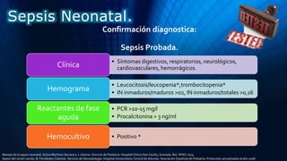 Confirmación diagnostica:
Sepsis Probada.
• Síntomas digestivos, respiratorios, neurológicos,
cardiovasculares, hemorrágicos.Clínica
• Leucocitosis/leucopenia*,trombocitopenia*
• IN inmaduros/maduros >02, IN inmaduros/totales >0,16
Hemograma
• PCR >10-15 mg/l
• Procalcitonina > 3 ng/ml
Reactantes de fase
aguda
• Positivo *Hemocultivo
Sepsis Neonatal.
Manejo de la sepsis neonatal. Sylvia Martínez Serrano y J. Uberos. Servicio de Pediatría. Hospital Clínico San Cecilio, Granada. Bol. SPAO 2014
Sepsis del recién nacido. B. Fernández Colomer. Servicio de Neonatología. Hospital Universitario Central de Asturias. Asociación Española de Pediatría. Protocolos actualizados al año 2008
 