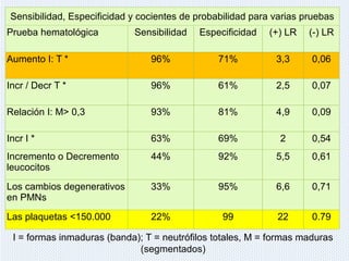 Sensibilidad, Especificidad y cocientes de probabilidad para varias pruebas
Prueba hematológica Sensibilidad Especificidad (+) LR (-) LR
Aumento I: T * 96% 71% 3,3 0,06
Incr / Decr T * 96% 61% 2,5 0,07
Relación I: M> 0,3 93% 81% 4,9 0,09
Incr I * 63% 69% 2 0,54
Incremento o Decremento
leucocitos
44% 92% 5,5 0,61
Los cambios degenerativos
en PMNs
33% 95% 6,6 0,71
Las plaquetas <150.000 22% 99 22 0.79
I = formas inmaduras (banda); T = neutrófilos totales, M = formas maduras
(segmentados)
 